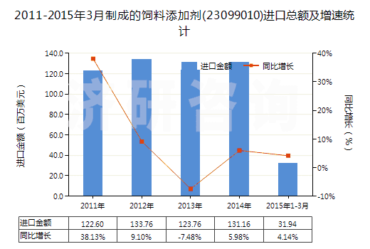2011-2015年3月制成的飼料添加劑(23099010)進(jìn)口總額及增速統(tǒng)計(jì)